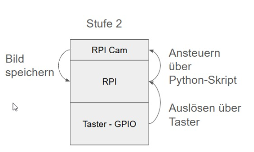 Diagramm mit der Überschrift "Stufe 2". Das Diagramm beschreibt eine Bildaufnahme- und Speicherlösung, die über ein Python-Skript gesteuert wird, inklusive Auslösen über Taster.